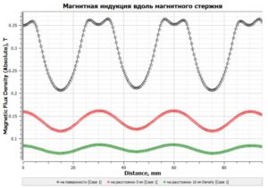 График магнитной индукции магнитного стержня 10 мм