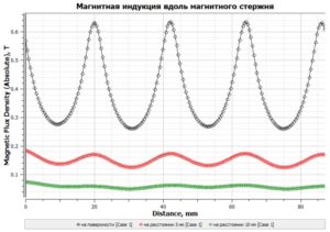 График магнитной индукции магнитного стержня 2мм