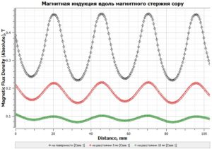 График магнитной индукции магнитного стержня 5мм