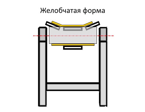 Схема желобчатая форма ленточного конвейера
